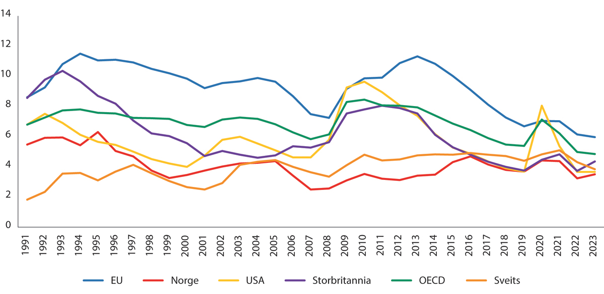 Figur 10.13 Arbeidsledighet som andel av arbeidsstyrken, utvalgte områder. 1991–2023.