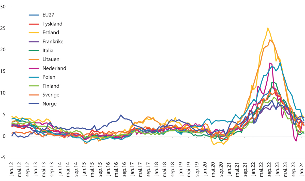 Figur 10.14 Vekst i konsumprisene i utvalgte europeiske land. Tolvmånedersvekst i HICP, månedlig frekvens. Januar 2012–januar 2024.