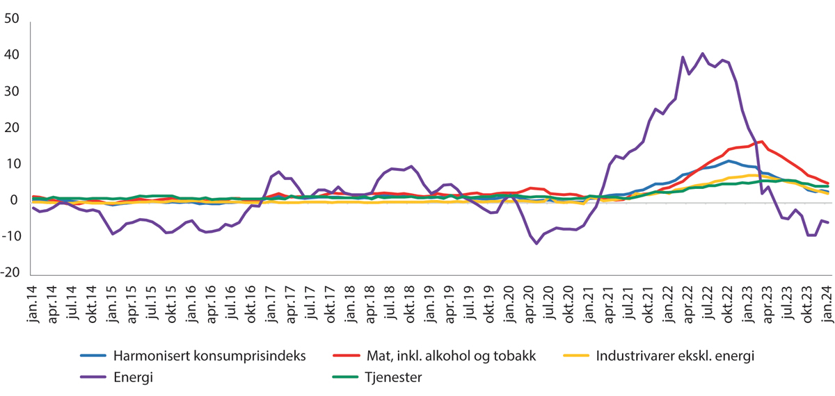 Figur 10.15 Hovedkomponenter i konsumprisveksten i eurosonen. Januar 2014–januar 2024.