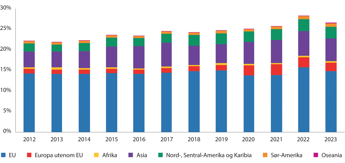 Figur 10.19 Eksport fra Fastlands-Norge etter mottaker. Andel av Fastlands-BNP. 2012–2023.