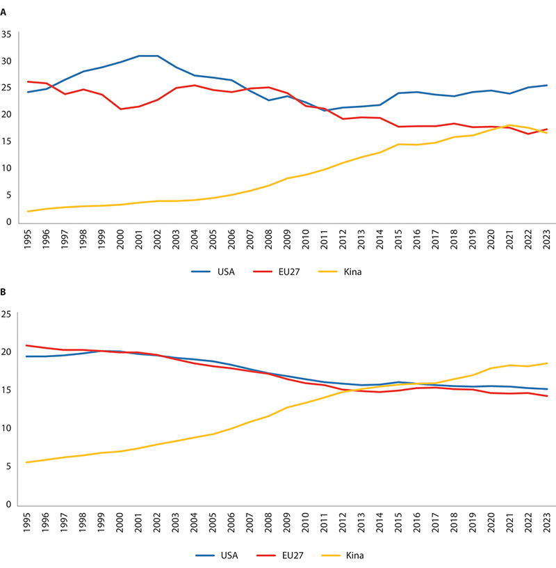 Figur 10.2 A) USA, EU27 og Kinas andeler av verdens BNP, målt i løpende priser og i markedsvalutakurser. 1995–2023. B) USA, EU27 og Kinas andeler av verdens samlede BNP. Kjøpekraftsjusterte tall (PPP). 1995–2023. Merk at aggregatet «EU27» inneholder dagens 27 m...