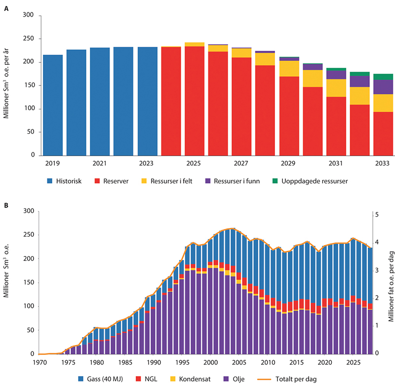 Figur 10.23 A og B Historisk og forventet produksjonsvolum av olje, gass mv. 2019–2033 og 1970–2028 (prognose etter 2023).