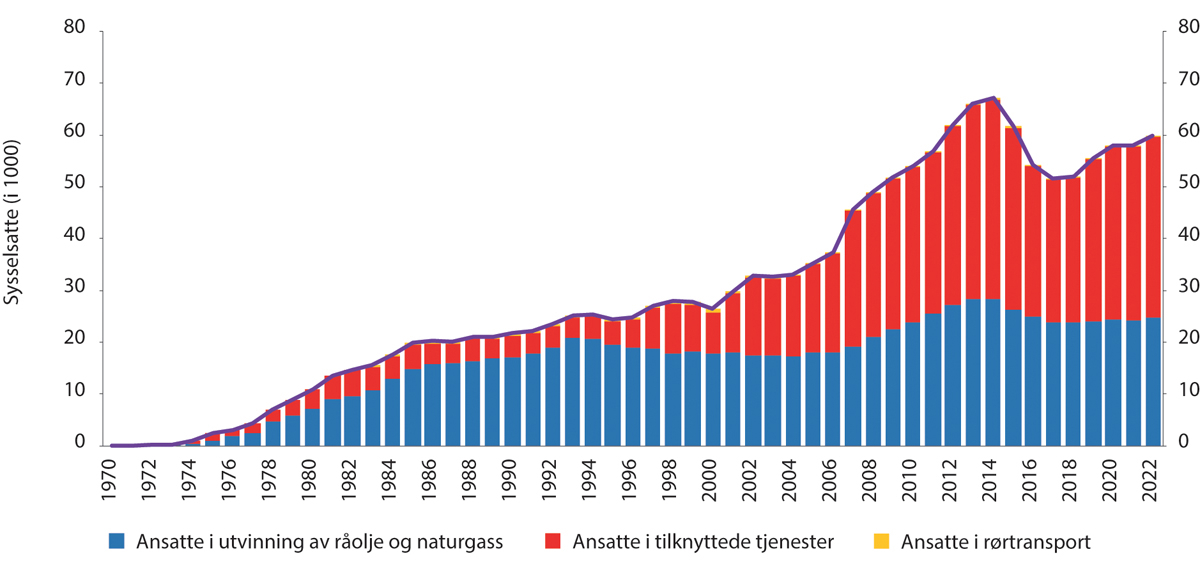 Figur 10.24 Antall direkte sysselsatte i petroleumssektoren, 1970–2022.