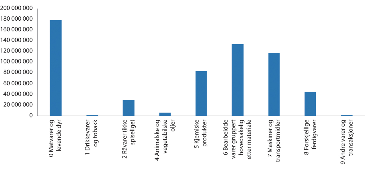 Figur 10.25 Norges viktigste eksportvarer eksklusive energi. Verdi (1000 kr). 2022.