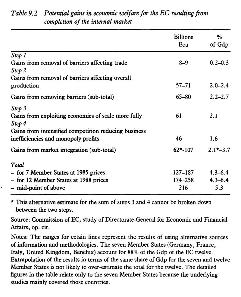 Figur 10.27 Tabell hentet fra Cecchini (1988), med anslag for potensielle gevinster fra opprettelsen av det indre marked.