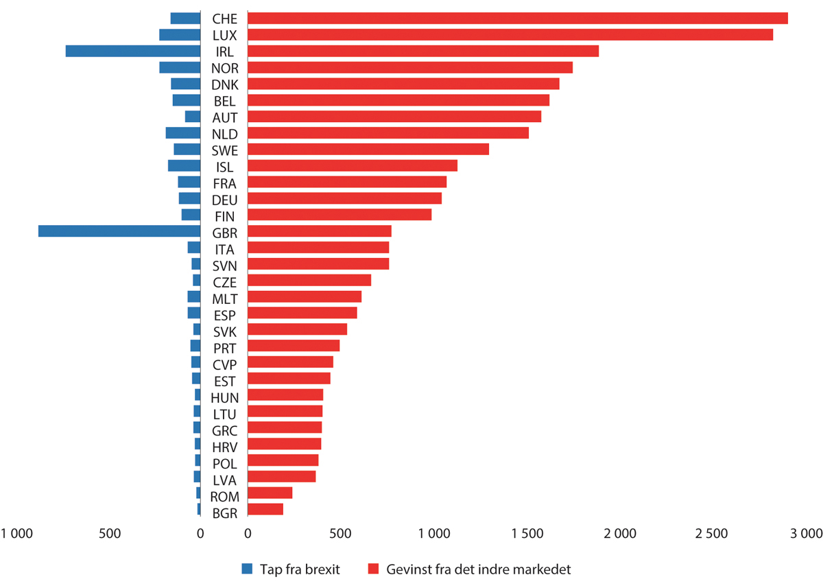 Figur 10.28 Anslåtte velferdseffekter per innbygger fra det indre marked og anslåtte tap fra brexit, etter land. Her anslås Norges gevinst fra det indre markedet til 1700 euro per innbygger per år, blant de aller største vinnerne i Europa. Storbritannia anslås å...