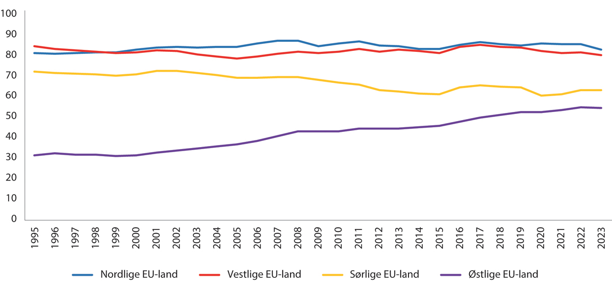 Figur 10.4 BNP per innbygger for ulike regioner1 i EU27 som andel av BNP per innbygger i USA. USA=100 hvert år. PPP-justerte tall. 1995–2023.