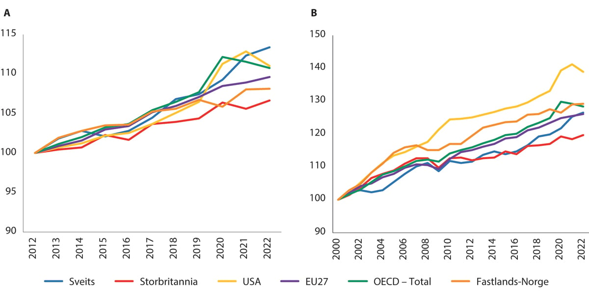 Figur 10.6 Utvikling i arbeidsproduktivitet, målt som bruttoprodukt per timeverk, i utvalgte land og områder. A) Indeks, der 2012=100. 2012–2022. B) Indeks, der 2000=100. 2000–2022.