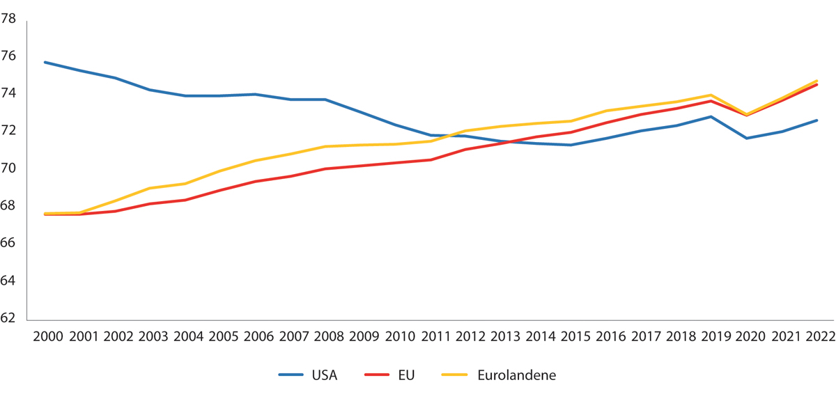 Figur 10.7 Yrkesdeltakelse i USA, EU og eurolandene. Prosent av samlet befolkning mellom 15 og 64 år. 2000–2022.