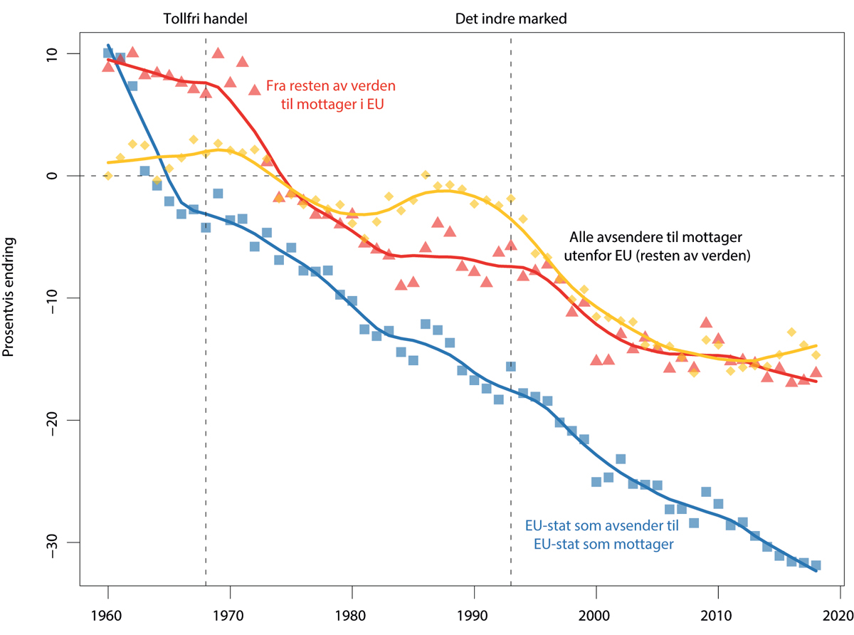 Figur 10.8 Lavere kostnader ved handel i Europa. Varer. Prosentvis endring i estimerte handelskostnader. Utgangspunktet er handelskostnader for import til resten av verden, dvs. ikke EU-stater, i 1960. 1960–2020.