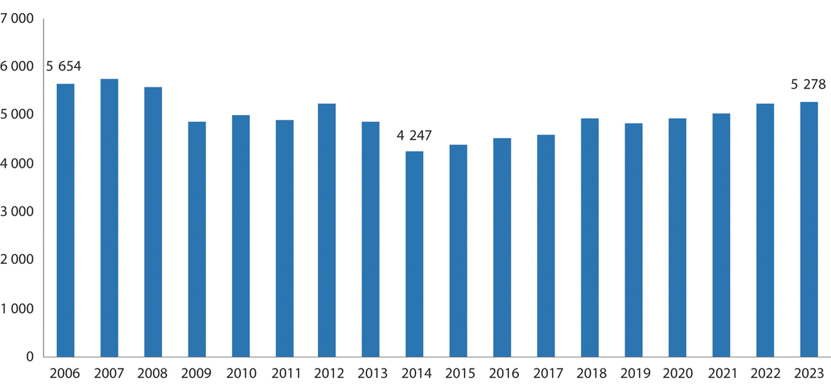 Figur 12.4 Antall elever i bygg- og anleggsteknikk, videregående trinn 1, 2006–2023.1