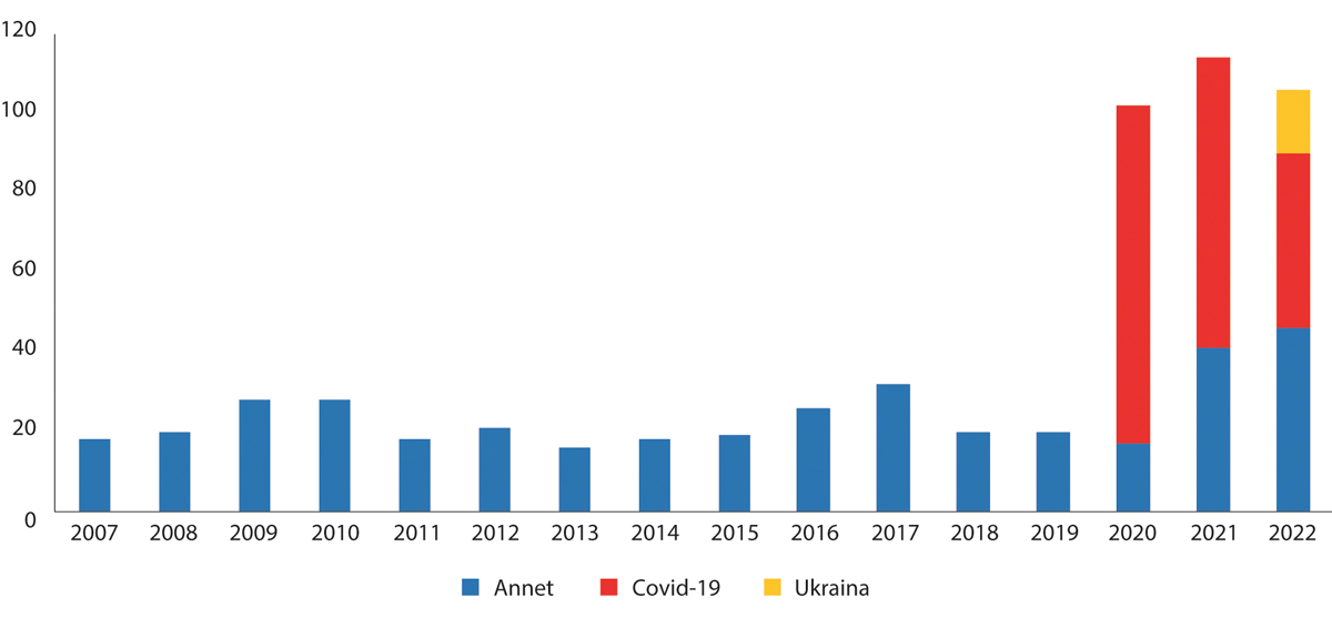 Figur 13.2 Aktivering av EUs ordning for sivil beredskap 2007–2022. Antall aktiveringer.