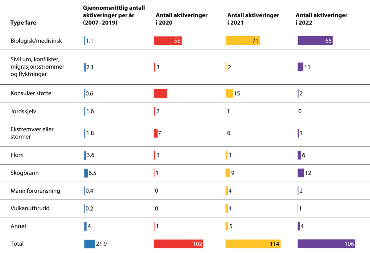 Figur 13.3 Aktivering av EUs ordning for sivil beredskap 2007–2022 – fordelt etter type fare/trussel. Antall aktiveringer.