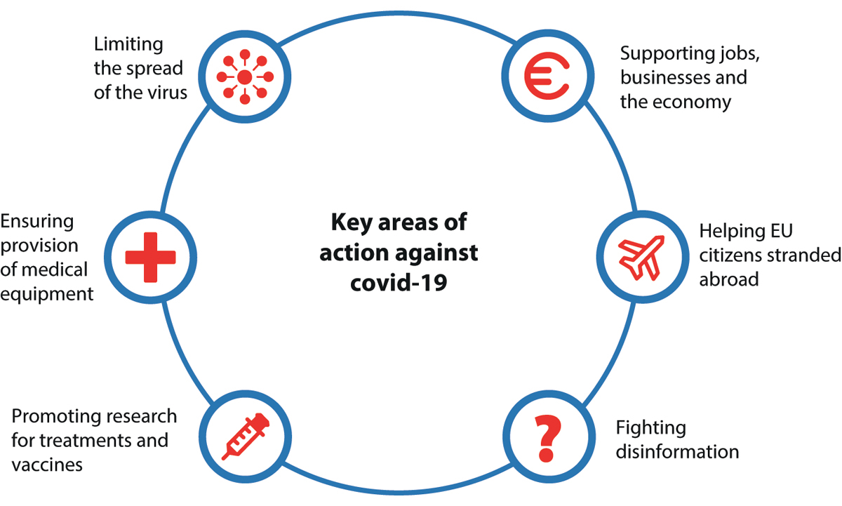 Figur 13.5 EUs kriserespons under covid-19-pandemien.