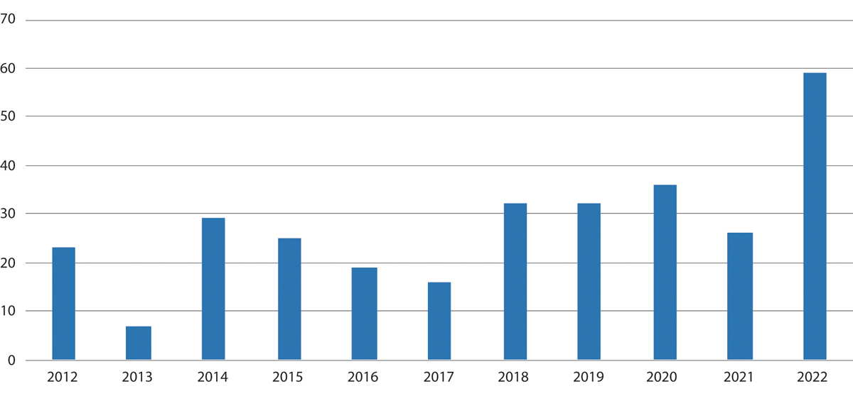 Figur 14.1 Antall EU-sanksjoner Norge har sluttet seg til, 2012–2022.