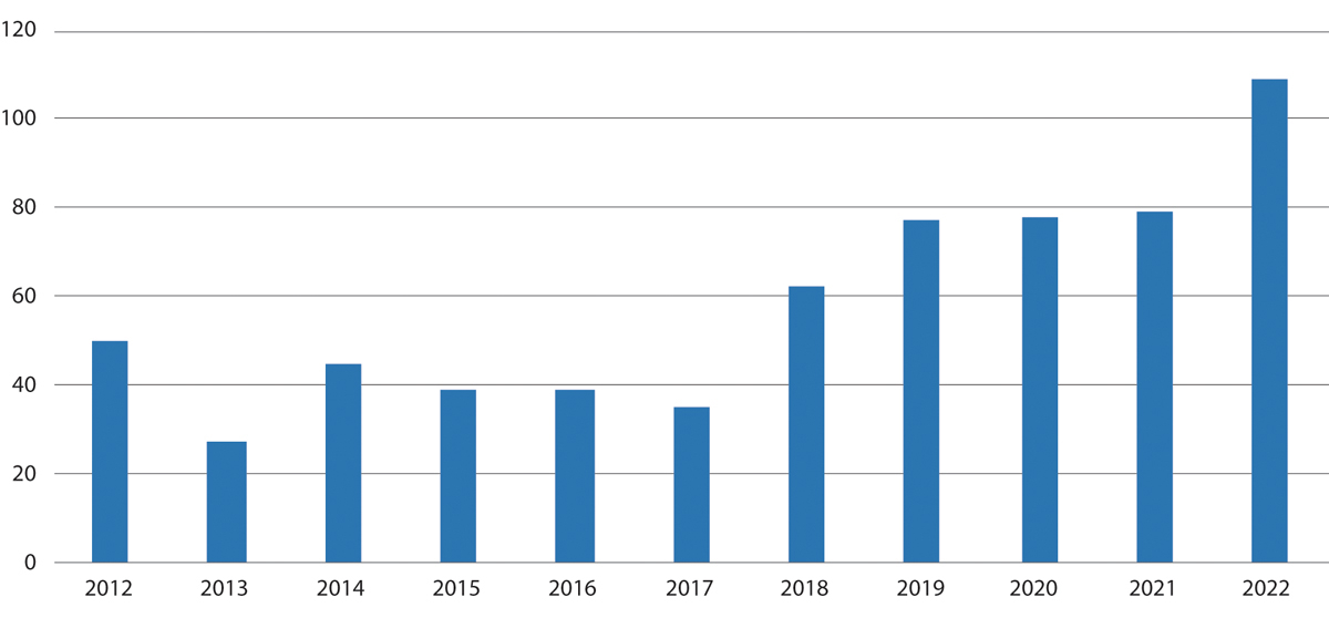 Figur 14.2 Antall EU-erklæringer Norge har sluttet seg til, 2012–2022.