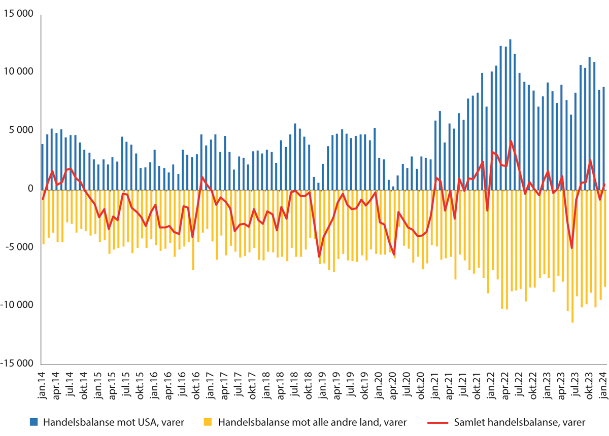 Figur 15.10 Canadas handelsbalanse med USA og resten av verden. Varer. 2014–2024.