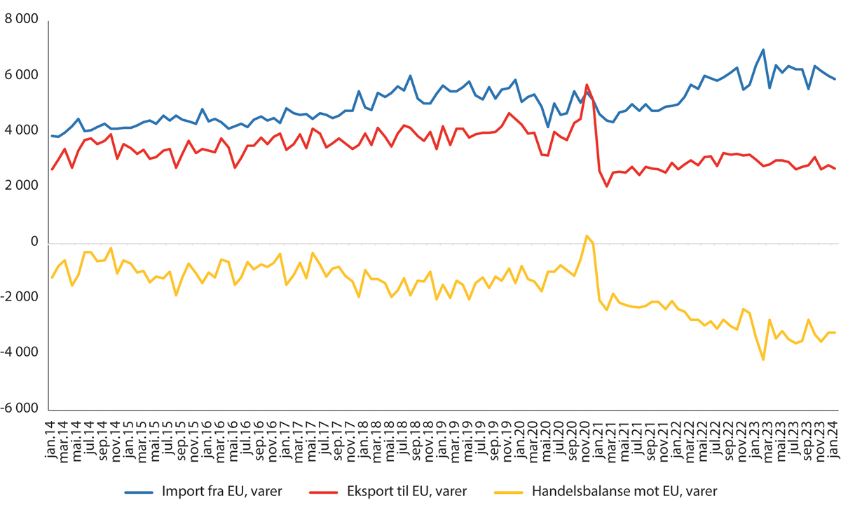 Figur 15.11 Handel med varer og handelsbalanse mellom EU og Canada. 2014-2024.