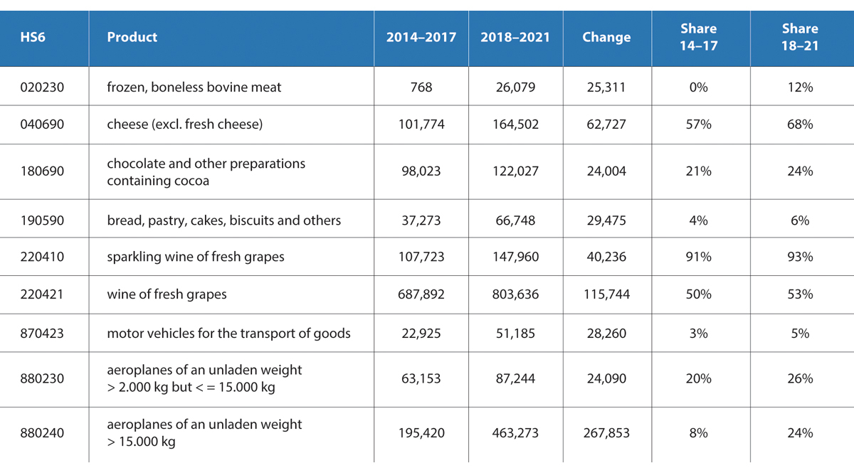 Figur 15.12 Endringer i eksport fra EU27-landene til Canada, og EUs andeler av kanadisk import av utvalgte varegrupper. 1000 euro og prosent. Før og etter CETA trådte i kraft i 2017.