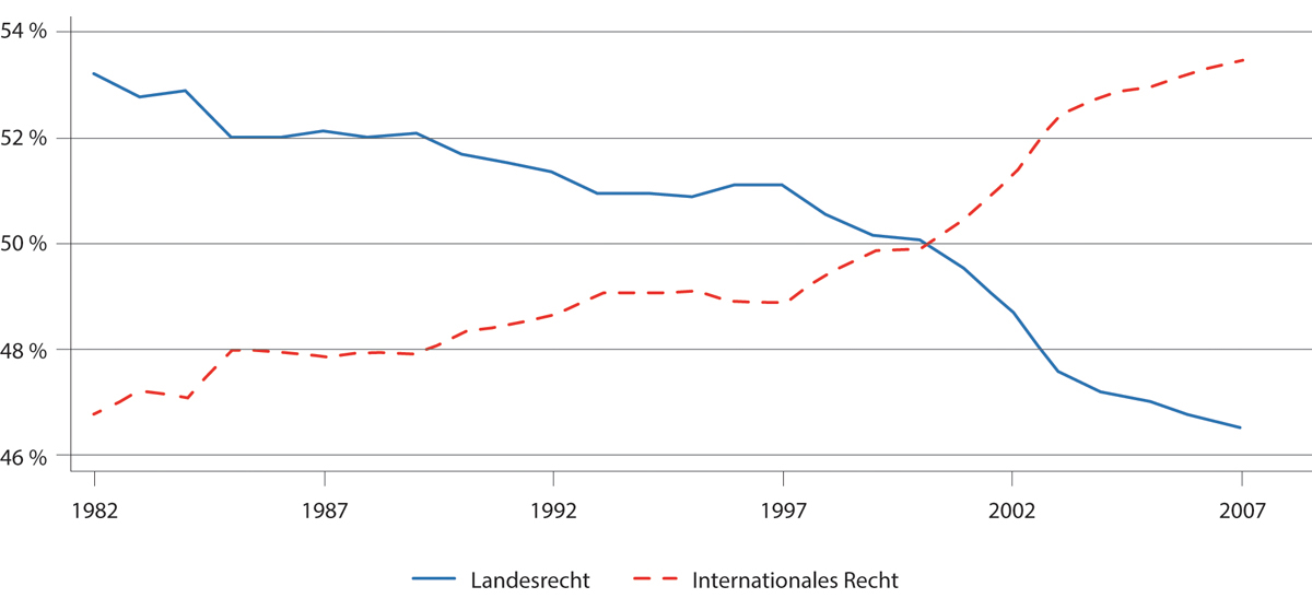 Figur 15.2 Andel av sveitsisk lovgivning med hhv. nasjonal (Landesrecht) og internasjonal (Internationales Recht) opprinnelse.