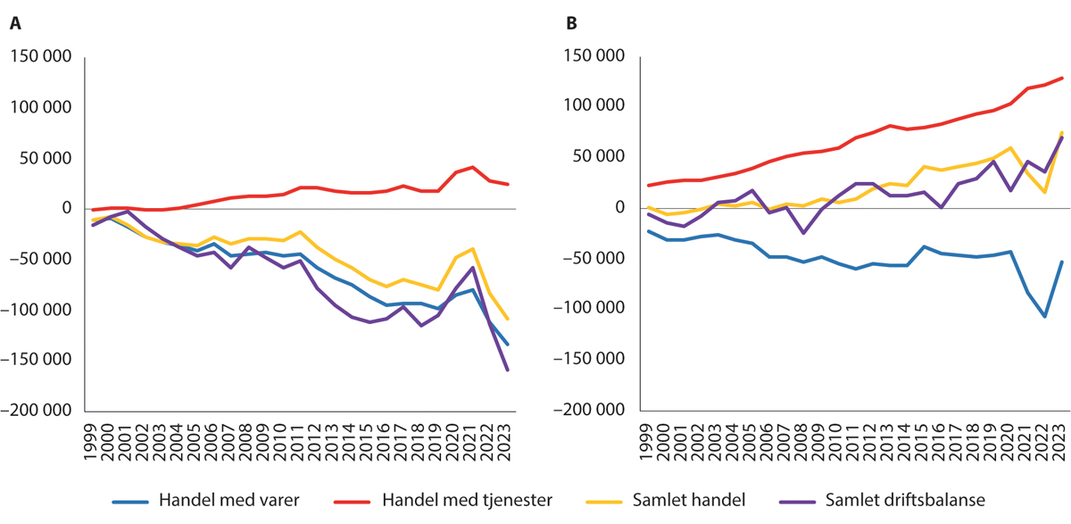 Figur 15.3 A) Storbritannias handel med varer og tjenester, handelsbalanse og driftsbalanse overfor EU, B) Storbritannias handel med varer og tjenester, handelsbalanse og driftsbalanse overfor resten av verden. 1999–2023.