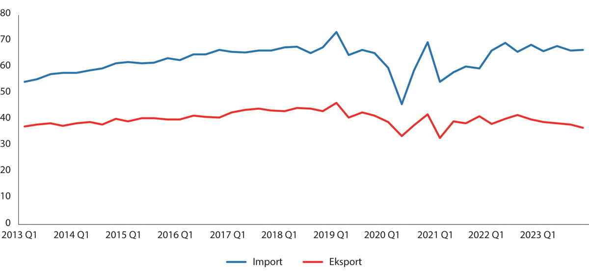 Figur 15.4 Storbritannias handel med EU. Varer eksklusive sjeldne metaller. Milliarder pund. Kjedede volumtall. 1. kvartal 2013 – 4. kvartal 2023.