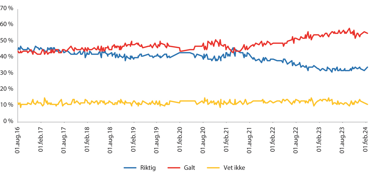 Figur 15.7 Synspunkter på brexit 2016–2024.