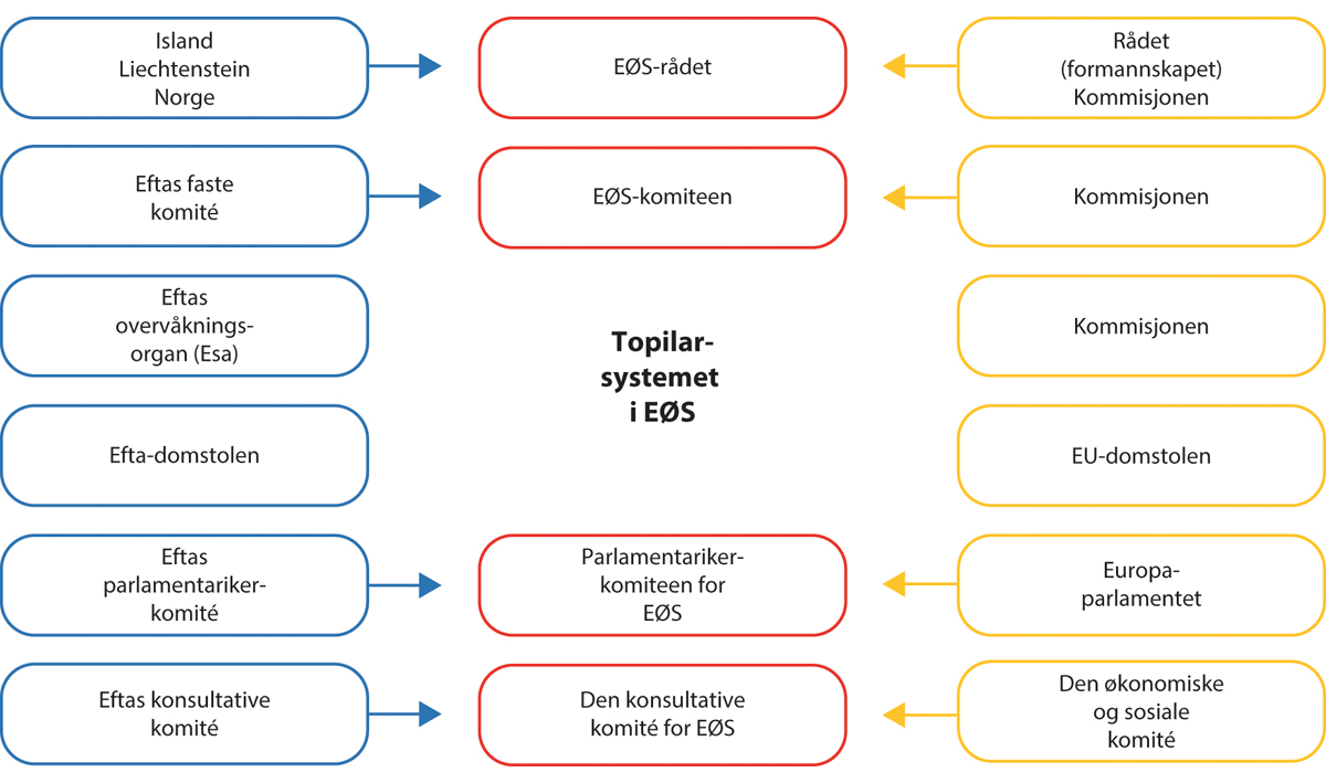 Figur 5.1 Topilarsystemet.