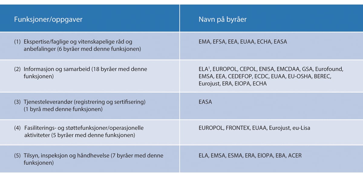 Figur 5.3 Norges deltakelse i EU-byråer fordelt etter funksjoner.