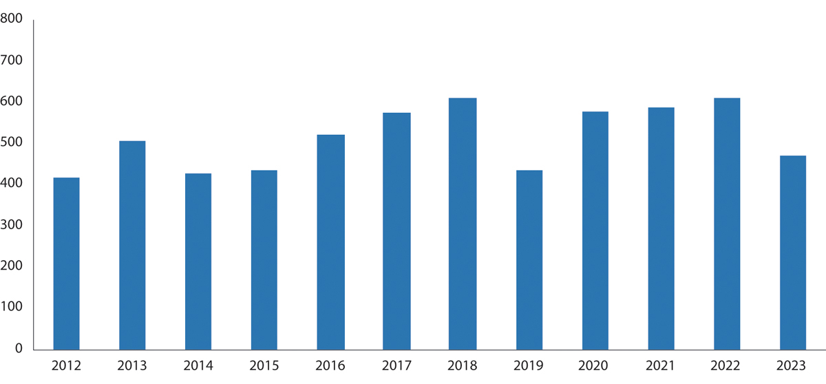 Figur 5.4 Etterslep, 2012–2023. Antall rettsakter.