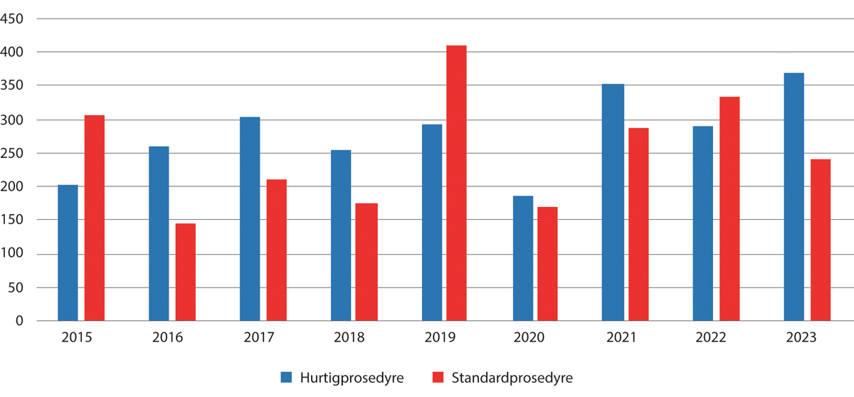 Figur 5.5 Rettsakter behandlet etter hurtigprosedyren, 2015–2023.