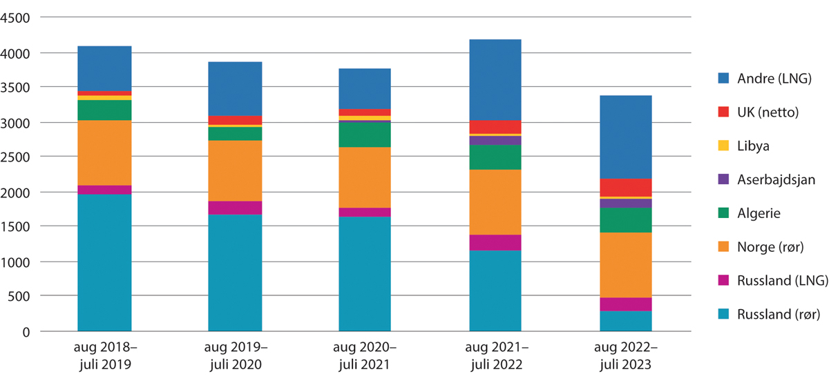 Figur 9.1 EUs import av gass (TWh) 2018–2023.