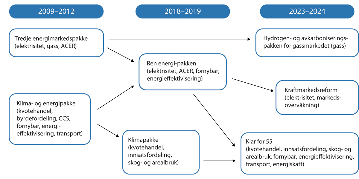 Figur 9.2 EUs energiregelverk «pakkes» sammen i ulike kombinasjoner over tid.