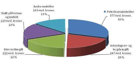 Figur 1. Inntekter på statsbudsjettet