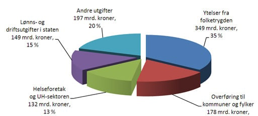 Figur 2. Utgifter på statsbudsjettet