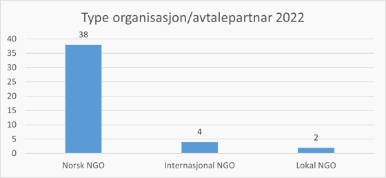 Stolpediagram med type organisasjoner som har flest mislighold