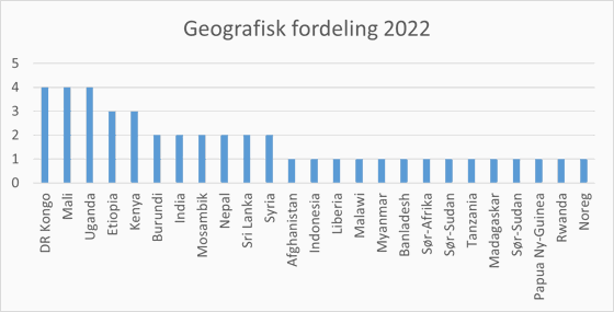 Stolpediagram med oversikt over land der det er flest saker om mislighold