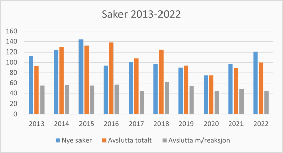 Diagram med oversikt over mislighetssaker fra 2013 til 2022