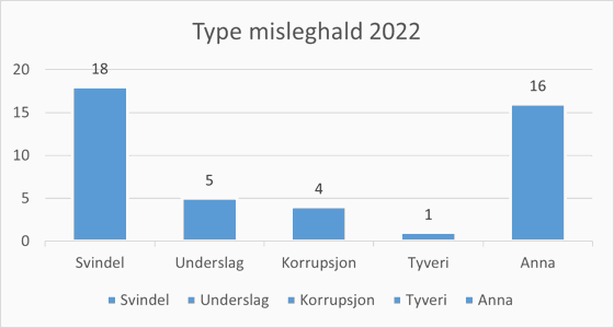 Stolpediagram som viser typer mislighold