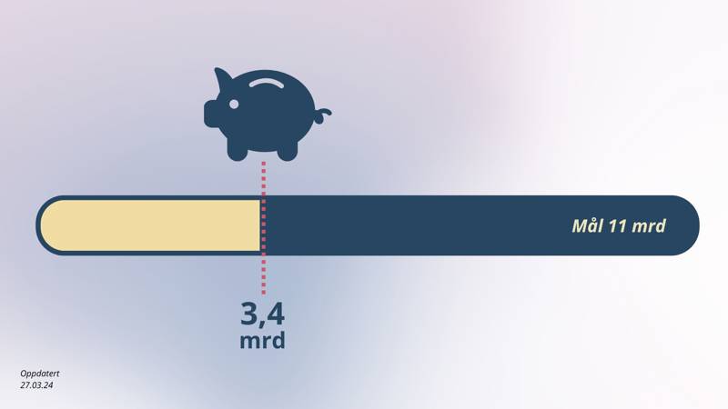 Illustrasjon som viser at vi er 3,4 av 11 milliarder på vei til forenklingsmålet