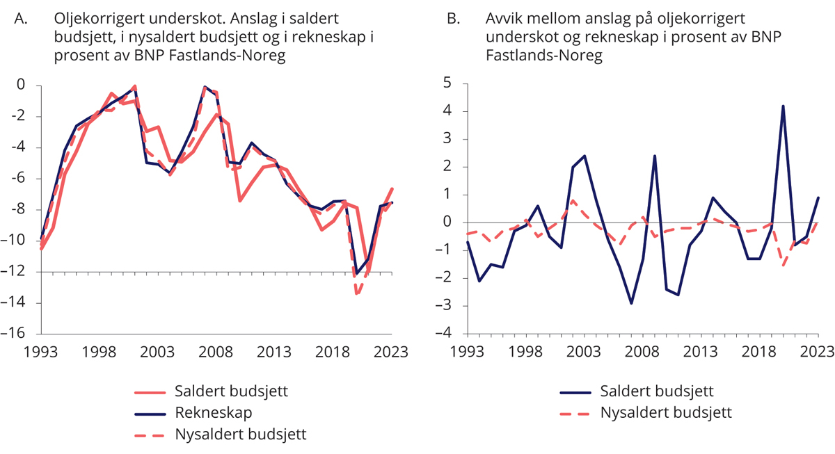 Figur 1.1 Oljekorrigert1) underskot frå 1993 til 2023. Budsjett og rekneskap