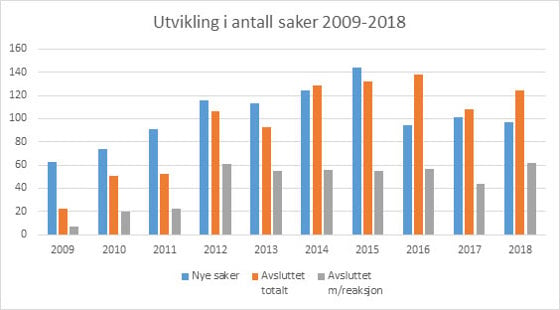 Utvikling i antall saker 2009-2018