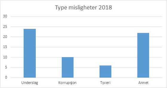 Type misligheter 2018