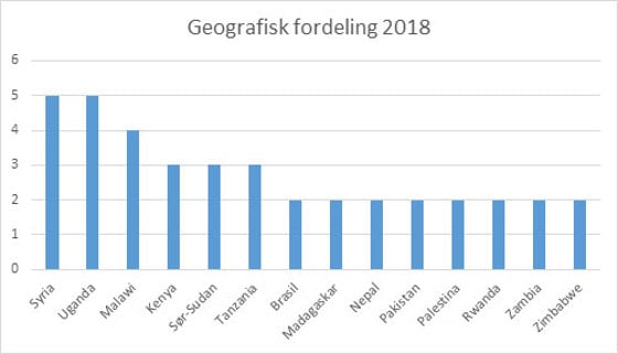 Geografisk fordeling 2018