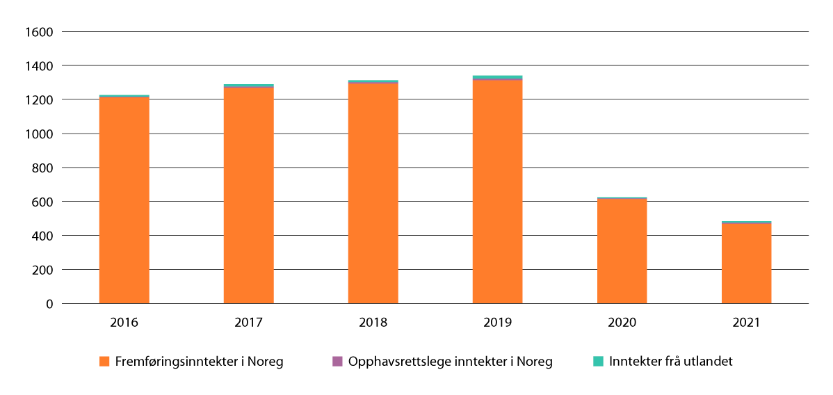 Figur 2.10 Omsetning av scenekunst i Noreg og eksportinntekter, 2016–2020 i mill. kroner