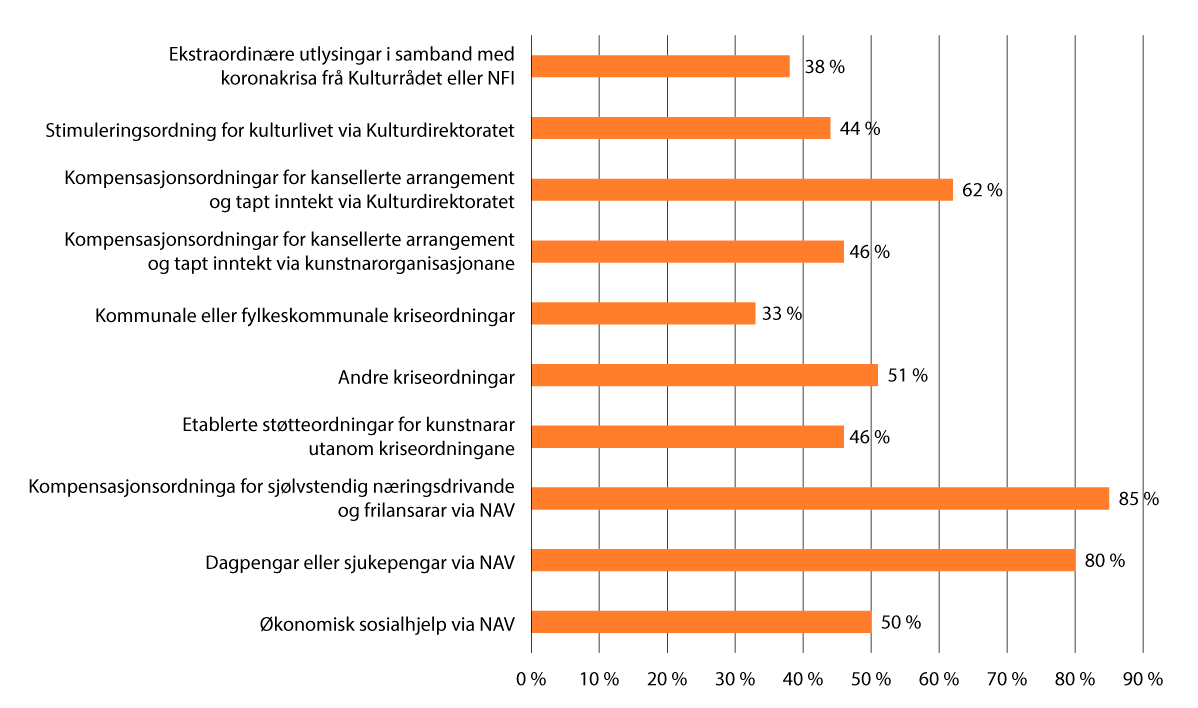 Figur 2.14 Delen kunstnarar som fekk innvilga koronastøtte blant dei som søkte ulike koronaordningar i 2020