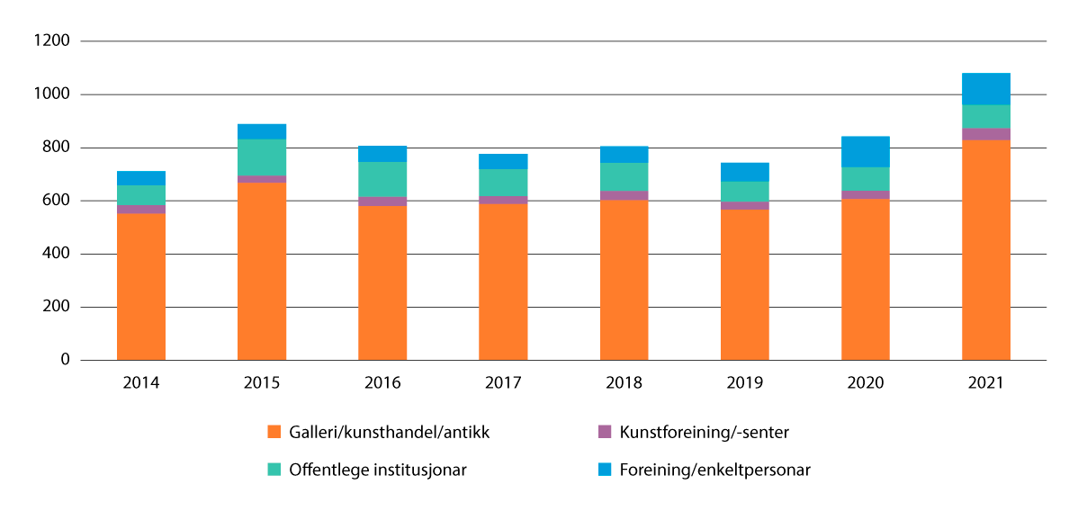 Figur 2.5 Offentleg sal av visuell kunst, basert på innbetaling av kunstavgift frå ulike aktørar, 2014–2021 i mill. kroner