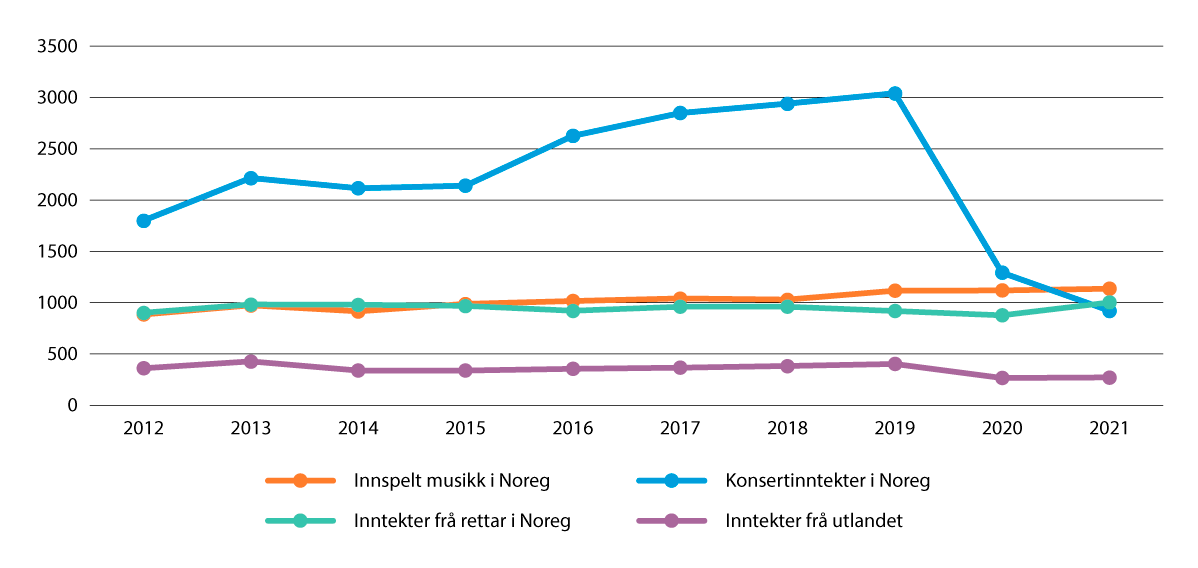 Figur 2.6 Omsetning av musikk i Noreg og eksportinntekter, 2012–2021 i mill. kroner