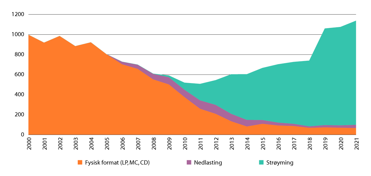 Figur 2.7 Omsetning av innspelt musikk fordelt på ulike format, 2000–2021 i mill. kroner