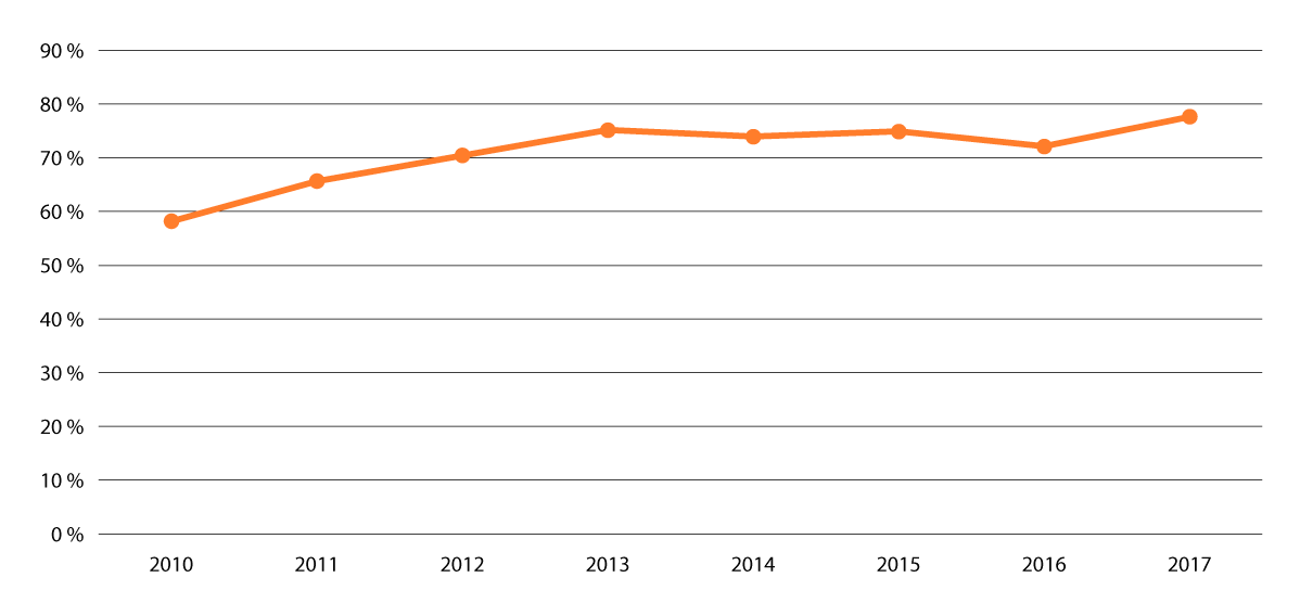 Figur 2.9 Del av vederlagsutbetalinga frå digitale kjelder til dei ti prosentane med høgast vederlagsinntekter av TONO-medlemene, i prosent